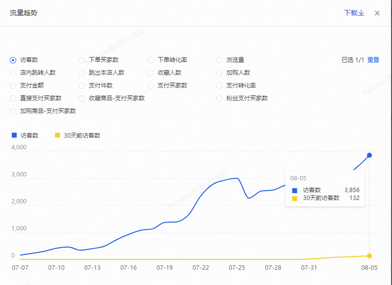 数据增长实录